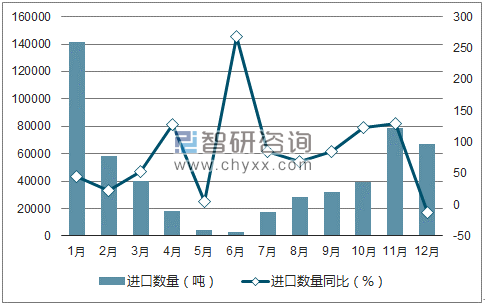 2017年1-12月中国鲜龙眼进口数量统计图