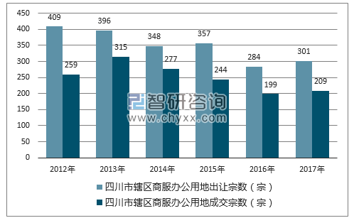 2012-2017年四川市辖区商服办公用地出让宗数及成交宗数