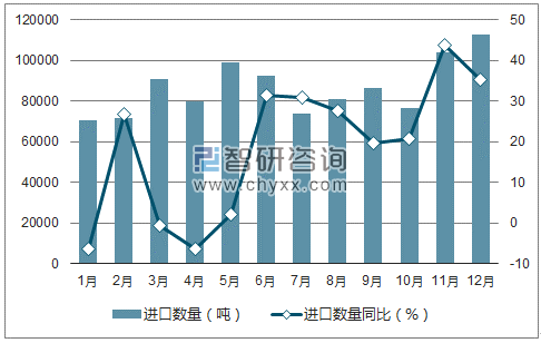 2017年1-12月中国香蕉（包括芭蕉）进口数量统计图