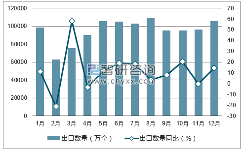 2017年1-12月中国帽类出口数量统计图