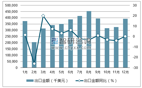 2017年1-12月中国帽类出口金额统计图