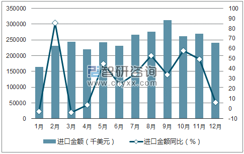 2017年1-12月中国橡胶或塑料加工机械及零件进口金额统计图