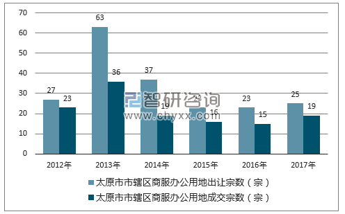 2012-2017年太原市市辖区商服办公用地出让宗数及成交宗数