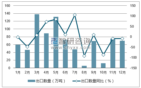 2017年1-12月中国煤及褐煤出口数量统计图