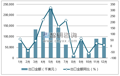 2017年1-12月中国煤及褐煤出口金额统计图