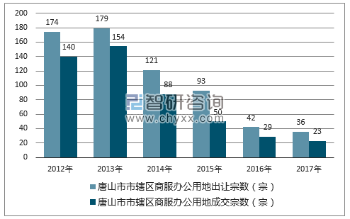 2012-2017年唐山市市辖区商服办公用地出让宗数及成交宗数