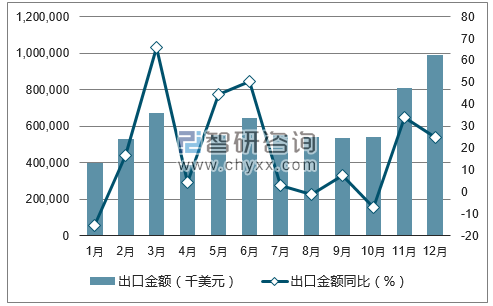 2017年1-12月中国煤油出口金额统计图