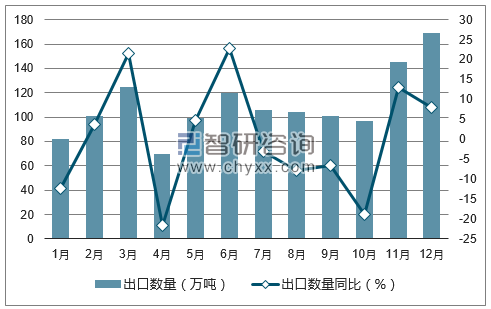 2017年1-12月中国煤油出口数量统计图