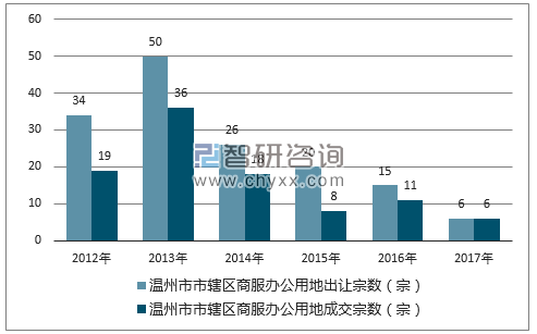 2012-2017年温州市市辖区商服办公用地出让宗数及成交宗数