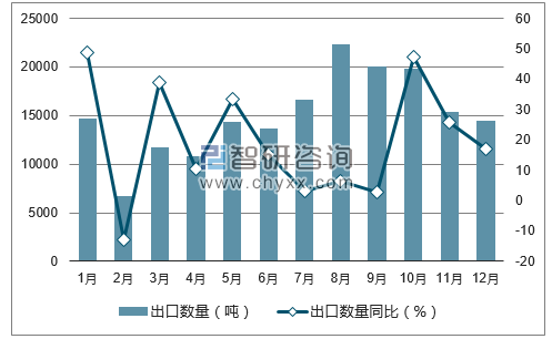 2017年1-12月中国美容化妆品及护肤品出口数量统计图