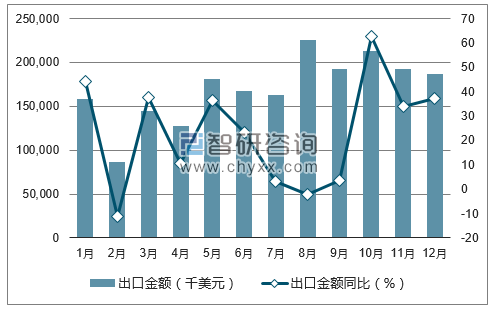 2017年1-12月中国美容化妆品及护肤品出口金额统计图