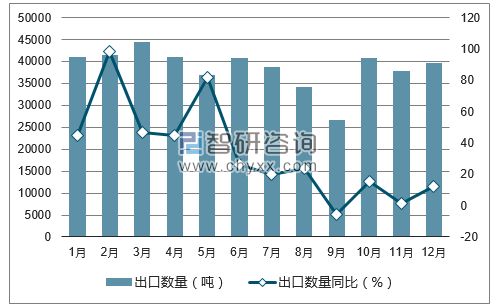 2017年1-12月中国镁及其制品（包括废碎料）出口数量统计图