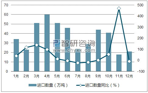 2017年1-12月中国小麦进口数量统计图