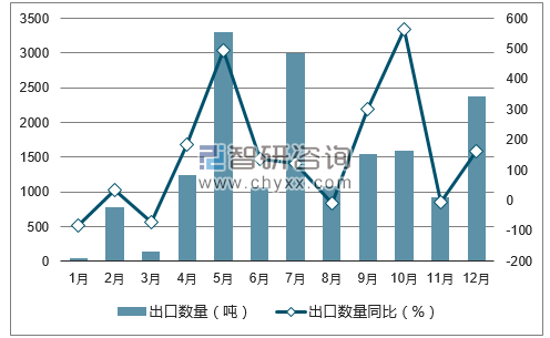 2017年1-12月中国棉花出口数量统计图