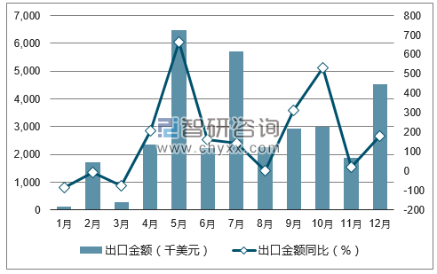 2017年1-12月中国棉花出口金额统计图