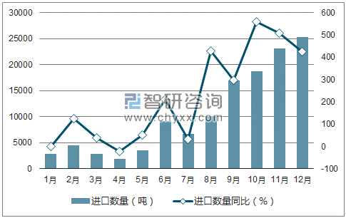 2017年1-12月中国小麦粉进口数量统计图