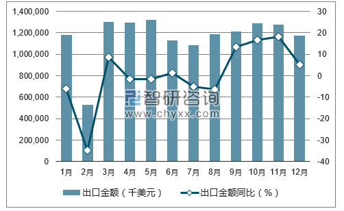 2017年1-12月中国棉机织物出口金额统计图