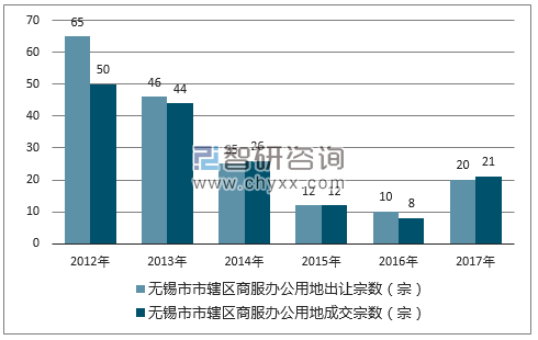 2012-2017年无锡市市辖区商服办公用地出让宗数及成交宗数