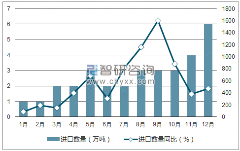 2017年1-12月中国新闻纸进口数量统计图