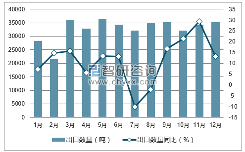 2017年1-12月中国棉纱线出口数量统计图
