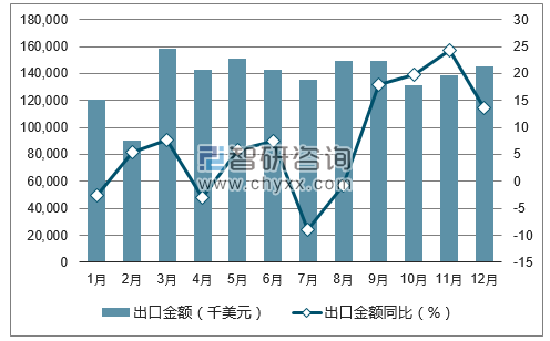 2017年1-12月中国棉纱线出口金额统计图