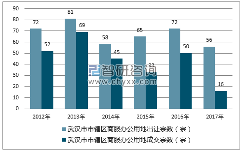 2012-2017年武汉市市辖区商服办公用地出让宗数及成交宗数