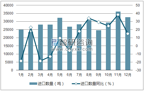 2017年1-12月中国羊毛进口数量统计图
