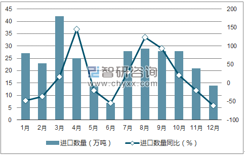 2017年1-12月中国氧化铝进口数量统计图