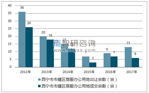 2012-2017年西宁市市辖区商服办公用地出让宗数及成交宗数