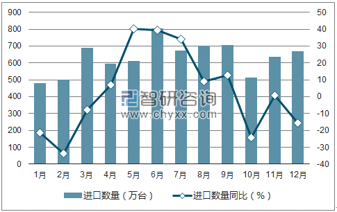 2017年1-12月中国液泵及液体提升机进口数量统计图
