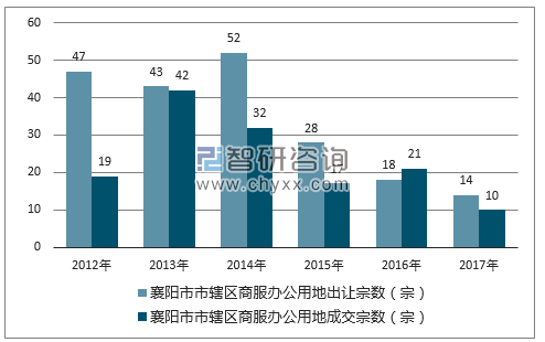 2012-2017年襄阳市市辖区商服办公用地出让宗数及成交宗数
