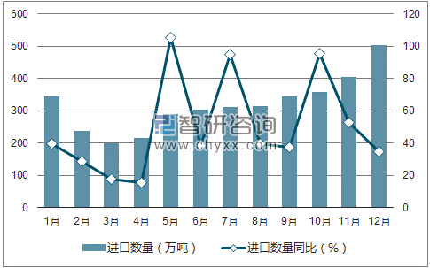 2017年1-12月中国液化天然气进口数量统计图