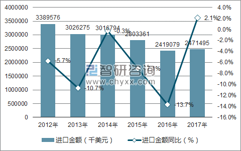 2012-2017年中国铝材进口金额统计图