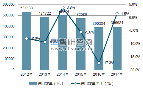 2012-2017年中国铝材进口数量统计图