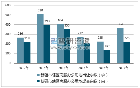 2012-2017年新疆市辖区商服办公用地出让宗数及成交宗数
