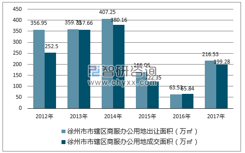 2012-2017年徐州市市辖区商服办公用地出让宗数及成交宗数
