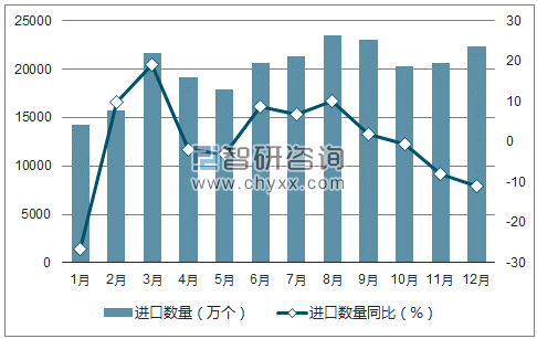 2017年1-12月中国液晶显示板进口数量统计图