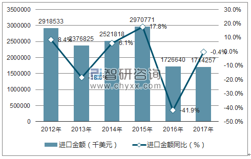 2012-2017年中国氯化钾进口金额统计图