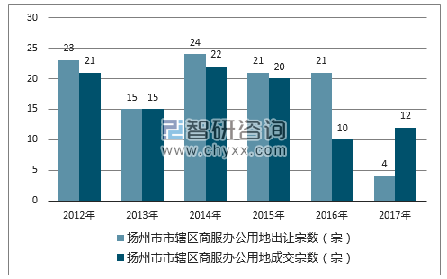 2012-2017年扬州市市辖区商服办公用地出让宗数及成交宗数