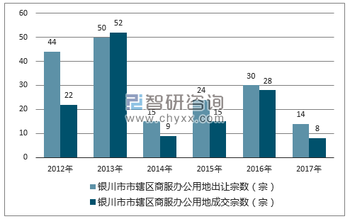 2012-2017年银川市市辖区商服办公用地出让宗数及成交宗数