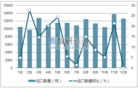 2017年1-12月中国医药品进口数量统计图