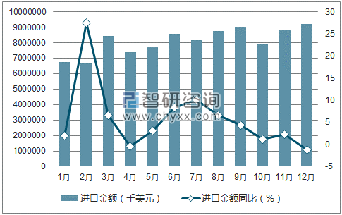 2017年1-12月中国仪器仪表进口金额统计图
