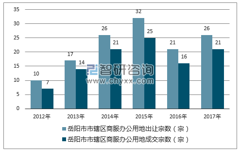 2012-2017年岳阳市市辖区商服办公用地出让宗数及成交宗数