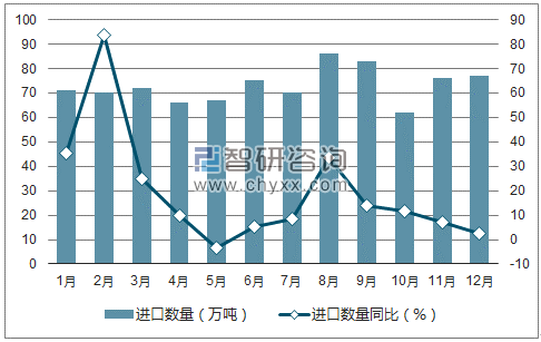2017年1-12月中国乙二醇进口数量统计图