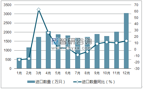 2017年1-12月中国已组装的完整表芯进口数量统计图