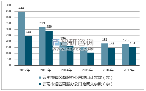 2012-2017年云南市辖区商服办公用地出让宗数及成交宗数