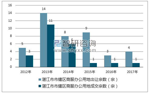 2012-2017年湛江市市辖区商服办公用地出让宗数及成交宗数