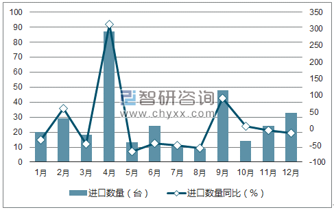 2017年1-12月中国饮料及液体食品灌装设备进口数量统计图