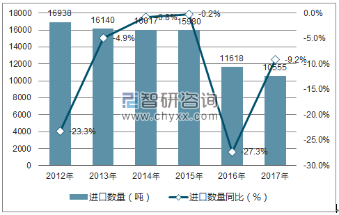 2012-2017年中国毛纱线进口数量统计图