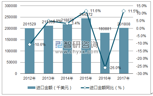 2012-2017年中国毛纱线进口金额统计图